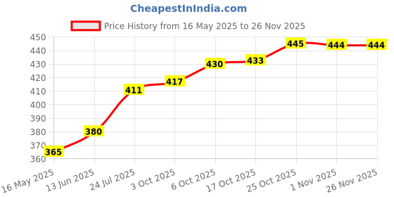 flipkart.com fulkiza Plastic Cake Server fulkiza Price History Graph from 16 May 2025 to 25 Nov 2025