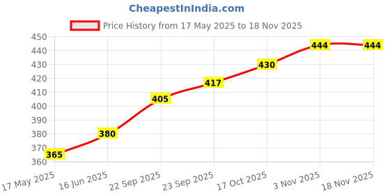 flipkart.com fulkiza Plastic Cake Server fulkiza Price History Graph from 17 May 2025 to 17 Nov 2025