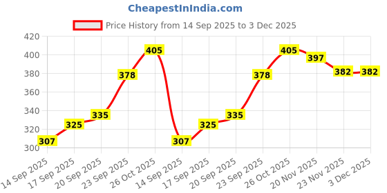 flipkart.com fulkiza Plastic Menduvada Maker (Medu Vada Maker / Donut Dispenser) Vada Maker fulkiza Price History Graph from 14 Sep 2025 to 3 Dec 2025