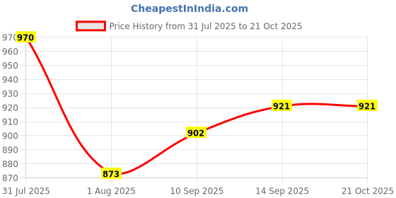 flipkart.com Fulkiza Professional 471B Ceramic Anti-Static Curler Styling Tool Iron Rod Brush B57 Electric Hair Curler Price History Graph from 31 Jul 2025 to 21 Oct 2025