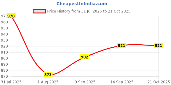 flipkart.com Fulkiza Professional 471B Ceramic Anti-Static Curler Styling Tool Iron Rod Brush B76 Electric Hair Curler Price History Graph from 31 Jul 2025 to 20 Oct 2025