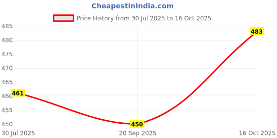 flipkart.com fulkiza SG-035 Vada Maker fulkiza Price History Graph from 30 Jul 2025 to 16 Oct 2025