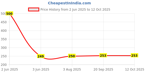 flipkart.com fulkiza SM214 Vada Maker fulkiza Price History Graph from 2 Jun 2025 to 11 Oct 2025
