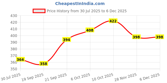 flipkart.com fulkiza Stainless Steal Medu Wada Maker Vada Maker fulkiza Price History Graph from 30 Jul 2025 to 5 Dec 2025