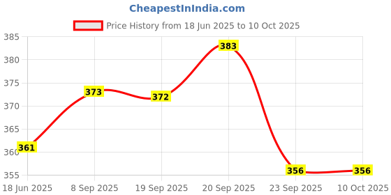 flipkart.com fulkiza Stainless Steel Medu Vada And Donut Maker For Perfectly Shaped And Crispy Vada Maker fulkiza Price History Graph from 18 Jun 2025 to 9 Oct 2025