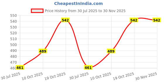 flipkart.com fulkiza Stainless Steel Medu Vada Maker Vada Maker With Stand Vada Maker fulkiza Price History Graph from 30 Jul 2025 to 30 Nov 2025