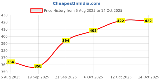 flipkart.com fulkiza Stainless Steel Menduvada Maker for Perfectly Shaped & Crispy Medu Vada Maker Vada Maker fulkiza Price History Graph from 5 Aug 2025 to 14 Oct 2025