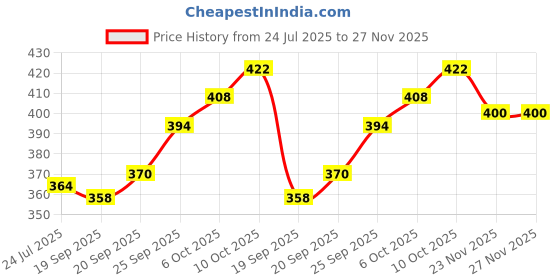 flipkart.com fulkiza Stainless Steel Vada and Donut Maker Vada Maker fulkiza Price History Graph from 24 Jul 2025 to 27 Nov 2025