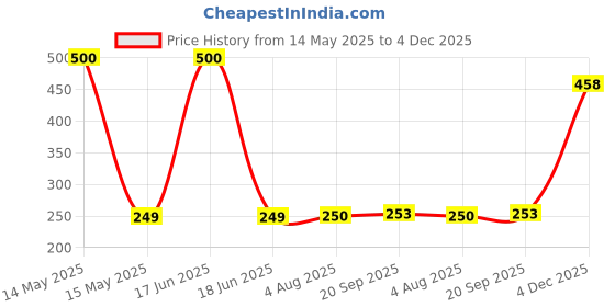 flipkart.com fulkiza Stainless Steel Vada Maker for Perfectly Shaped & Crispy Medu Vada, Vada Maker fulkiza Price History Graph from 14 May 2025 to 4 Dec 2025