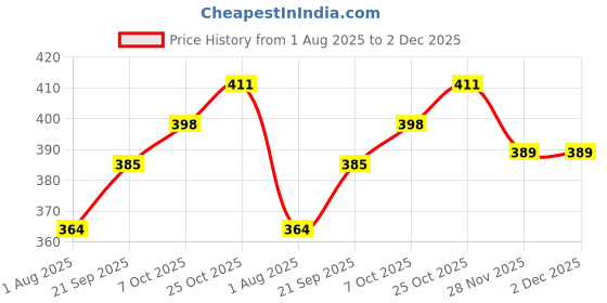 flipkart.com fulkiza Stainless Steel Vada Maker with stand Vada Maker fulkiza Price History Graph from 1 Aug 2025 to 1 Dec 2025