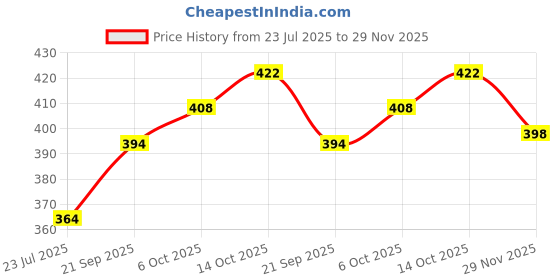 flipkart.com fulkiza Steel Menduwada Maker Vada Maker fulkiza Price History Graph from 23 Jul 2025 to 29 Nov 2025