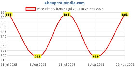 flipkart.com fulkiza Suction Cup Dent Remover fulkiza Price History Graph from 31 Jul 2025 to 23 Nov 2025