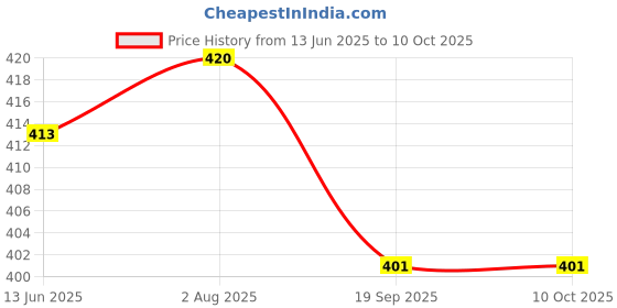 flipkart.com fulkiza Tabel Lamp with Eye Protection Technology-9IJ Study Lamp fulkiza Price History Graph from 13 Jun 2025 to 10 Oct 2025