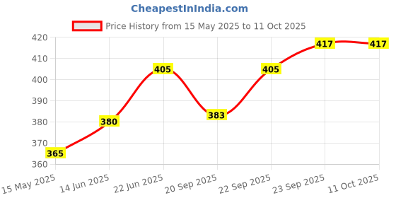 flipkart.com fulkiza ™ Revolving Cake Decorating Turntable 360° Round Easy Rotate Cake Stand for Plastic Cake Server fulkiza Price History Graph from 15 May 2025 to 11 Oct 2025
