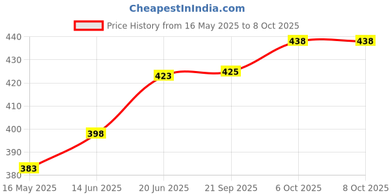 flipkart.com fulkiza Turntable Turn Table Cake Stand Paint Spraying Cake Decorating Displaying Item Plastic Cake Server fulkiza Price History Graph from 16 May 2025 to 8 Oct 2025