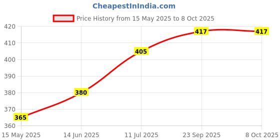 flipkart.com fulkiza Turntable Turn Table Cake Stand Paint Spraying Cake Decorating Displaying Item Plastic Cake Server fulkiza Price History Graph from 15 May 2025 to 8 Oct 2025