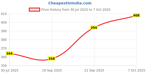 flipkart.com fulkiza Vada Maker with Stand Mendu WADA Machine Vada Maker fulkiza Price History Graph from 30 Jul 2025 to 7 Oct 2025