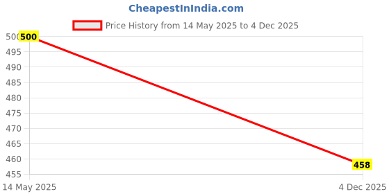 flipkart.com fulkiza VADA_08 Vada Maker fulkiza Price History Graph from 14 May 2025 to 4 Dec 2025