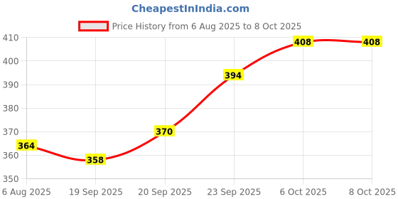 flipkart.com fulkiza VADA_MAKER Vada Maker fulkiza Price History Graph from 6 Aug 2025 to 8 Oct 2025