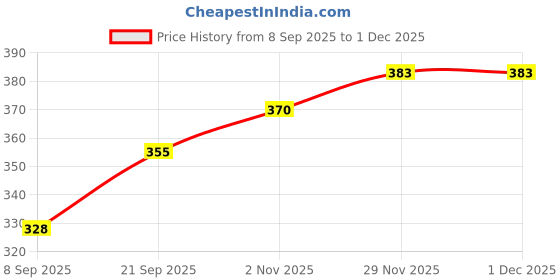 flipkart.com fulkiza VAupl Vada Maker fulkiza Price History Graph from 8 Sep 2025 to 29 Nov 2025