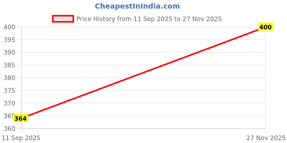flipkart.com fulkiza WADA AND DONUT MAKER A+ Vada Maker fulkiza Price History Graph from 11 Sep 2025 to 27 Nov 2025