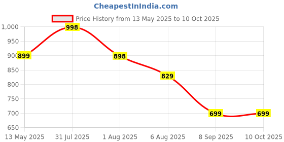 flipkart.com fulkiza Waffle Maker 1010 Waffle Maker fulkiza Price History Graph from 13 May 2025 to 10 Oct 2025
