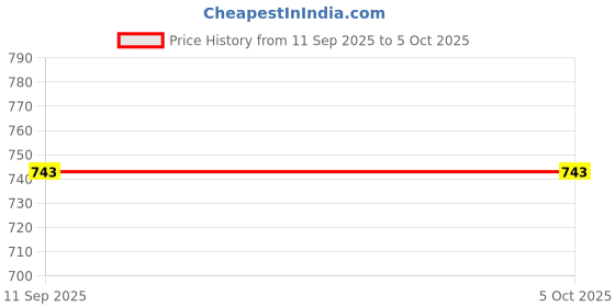 flipkart.com fulkiza Waffle Maker Machine | Compact Size Toast, Grill, Waffle, Sandwich Maker Machine Waffle Maker fulkiza Price History Graph from 11 Sep 2025 to 5 Oct 2025