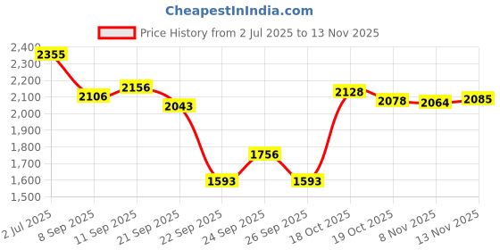 flipkart.com prospo Full adult Pack Boxing Kit prospo Price History Graph from 2 Jul 2025 to 13 Nov 2025