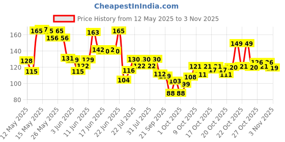 flipkart.com jeniry Full Arm Sleeves & Gloves. UV, Dust & Sun Protective Cycling Gloves jeniry Price History Graph from 12 May 2025 to 2 Nov 2025