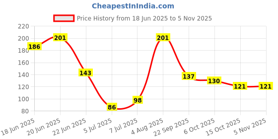 flipkart.com jeniry Full Arm Sleeves & Gloves. UV, Dust & Sun Protective - Unisex Cycling Gloves jeniry Price History Graph from 18 Jun 2025 to 2 Nov 2025