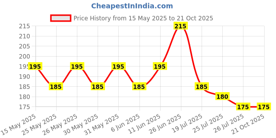 flipkart.com khargadham Full Arm Sleeves & . UV, Dust & Sun Protective Cycling Cycling Gloves khargadham Price History Graph from 15 May 2025 to 21 Oct 2025