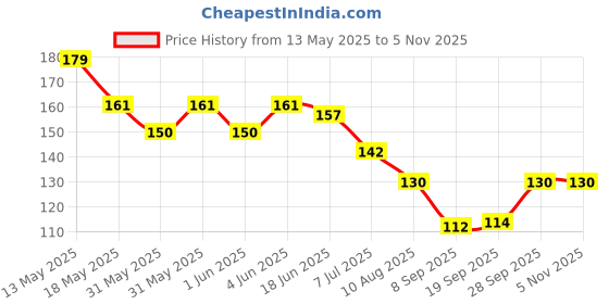 flipkart.com qwick click Full Arm Sleeves For Men & Unisex with Thumb Hole Hand Cover UV Protection Driving Gloves qwick click Price History Graph from 13 May 2025 to 2 Nov 2025