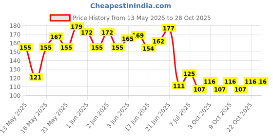 flipkart.com jeniry Full Arm Sleeves Gloves. UV, Dust & Sun Protective Cycling Gloves jeniry Price History Graph from 13 May 2025 to 27 Oct 2025