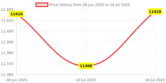 flipkart.com metro impex Full-Automatic Egg Incubator | 140 Egg Capacity incubator All-in-One Egg Incubator metro impex Price History Graph from 28 Jun 2025 to 16 Jul 2025