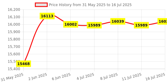 flipkart.com metro impex Full-Automatic Egg Incubator | 210 Egg Capacity incubator All-in-One Egg Incubator metro impex Price History Graph from 31 May 2025 to 16 Jul 2025