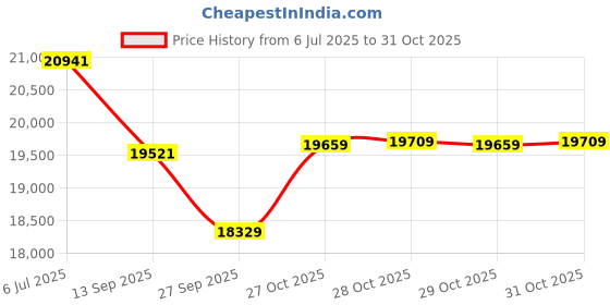 flipkart.com metro impex Full-Automatic Egg Incubator | 280 Egg Capacity incubator All-in-One Egg Incubator metro impex Price History Graph from 6 Jul 2025 to 30 Oct 2025