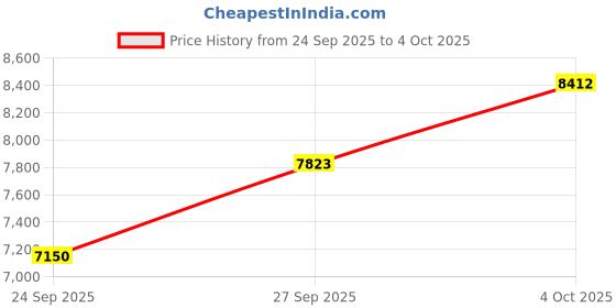 flipkart.com metro impex Full-Automatic Egg Incubator | 75 Egg Capacity incubator All-in-One Egg Incubator metro impex Price History Graph from 24 Sep 2025 to 4 Oct 2025