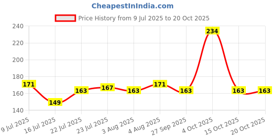 flipkart.com tuelip Full Black "Be Mine" Printed Cup For Valentines Day Gift For Your Love One, Tea And Coffee 350 Ml Ceramic Cup Ceramic Coffee Mug tuelip Price History Graph from 9 Jul 2025 to 20 Oct 2025