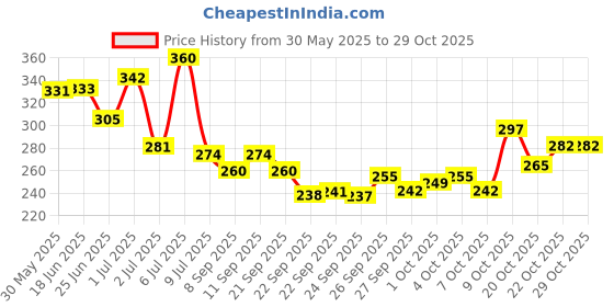 flipkart.com ktm Full Black-orange M Riding Gloves ktm Price History Graph from 30 May 2025 to 28 Oct 2025