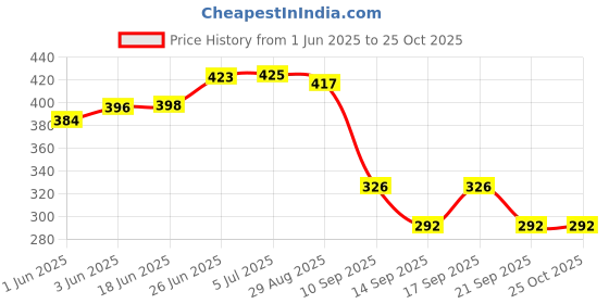 flipkart.com insha full black steel Razor scissors Scissors insha Price History Graph from 1 Jun 2025 to 25 Oct 2025