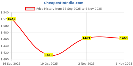 flipkart.com lqz Full Body Beekeeping Suit with Gloves and Mesh Veil XL Safety Jacket lqz Price History Graph from 16 Sep 2025 to 5 Nov 2025