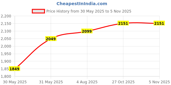 flipkart.com my armor Full Body C Shaped Pregnancy Pillow for Maternity, Velvet Outer Cover with Zip, Microfibre Solid Pregnancy Pillow Pack of 1 my armor Price History Graph from 30 May 2025 to 4 Nov 2025