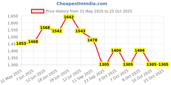 flipkart.com bellstone Full Body Double Hook Safety Belt Pack of 2 Climbing Harness bellstone Price History Graph from 31 May 2025 to 25 Oct 2025