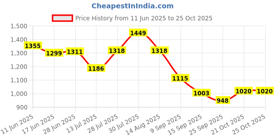 flipkart.com macloom Full Body Electric Soulmate Silent Mini Massager Flexible Neck 10 Speed Modes macloom Price History Graph from 11 Jun 2025 to 24 Oct 2025