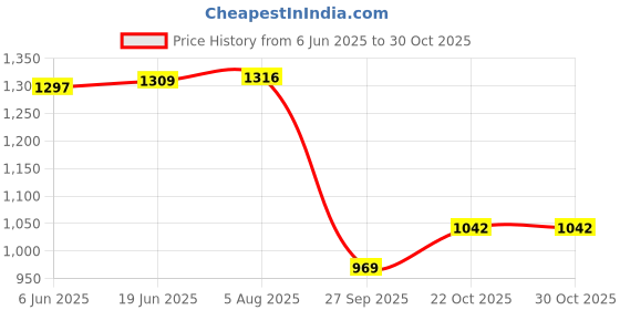 flipkart.com macloom Full Body Electric Soulmate Silent Ribbed Flexible Head macloom Price History Graph from 6 Jun 2025 to 29 Oct 2025