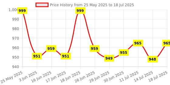 flipkart.com growskv Full Body Finger Massger with Twin Speed Double Speed Built Powerful Floating growskv Price History Graph from 25 May 2025 to 14 Jul 2025