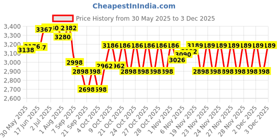 flipkart.com hypertrex Full Body Harness || Full Body Safety Harness for working on height Safety Harness hypertrex Price History Graph from 30 May 2025 to 2 Dec 2025