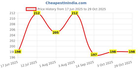 flipkart.com aromine Full Body Massage OIl For Relieves Stress Relaxes Body Therapeutic Grade Oil For Men & Women- aromine Price History Graph from 17 Jun 2025 to 29 Oct 2025