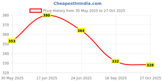 flipkart.com 7 fox Full Body Massage OIl For Relieves Stress Relaxes Body Therapeutic Grade Oil For Men & Women-100ML-Packof-2-Bottle- 7 fox Price History Graph from 30 May 2025 to 27 Oct 2025