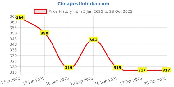 flipkart.com 7 fox Full Body Massage OIl For Relieves Stress Relaxes Body Therapeutic Grade Oil For Men & Women-100ML-Packof-3-Bottle- 7 fox Price History Graph from 3 Jun 2025 to 27 Oct 2025